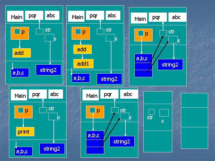 pqr Main abc str p s s add add 1 string 2 a, b,