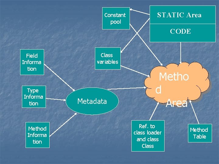 Constant pool STATIC Area CODE Field Informa tion Type Informa tion Method Informa tion