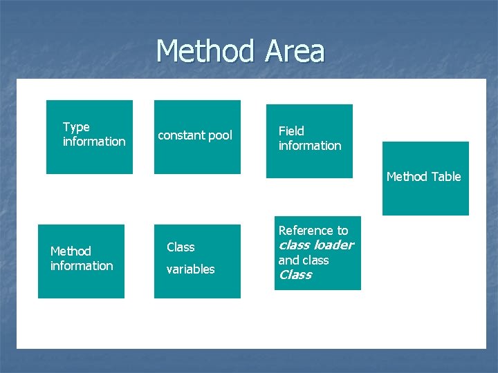 Method Area Type information constant pool Field information Method Table Reference to Method information