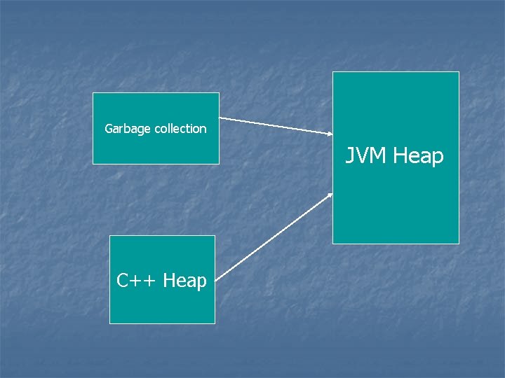 Garbage collection JVM Heap C++ Heap 