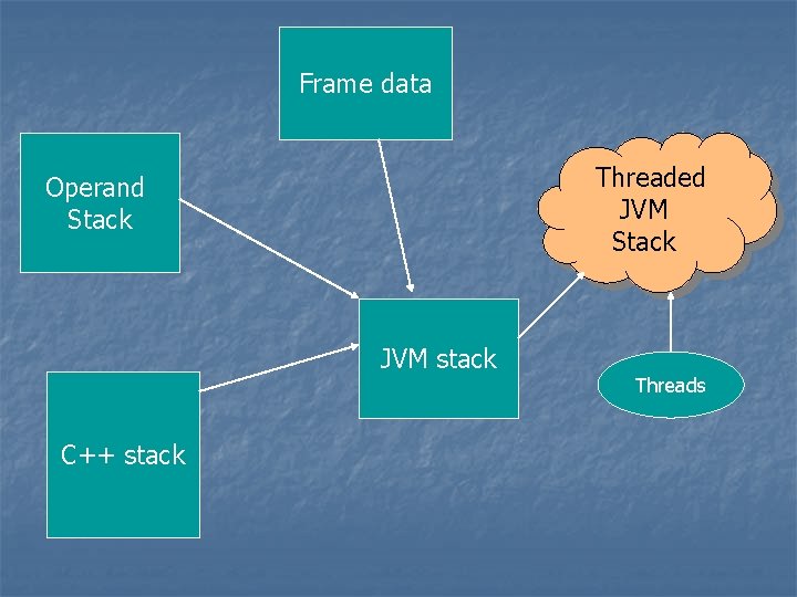Frame data Threaded JVM Stack Operand Stack JVM stack C++ stack Threads 