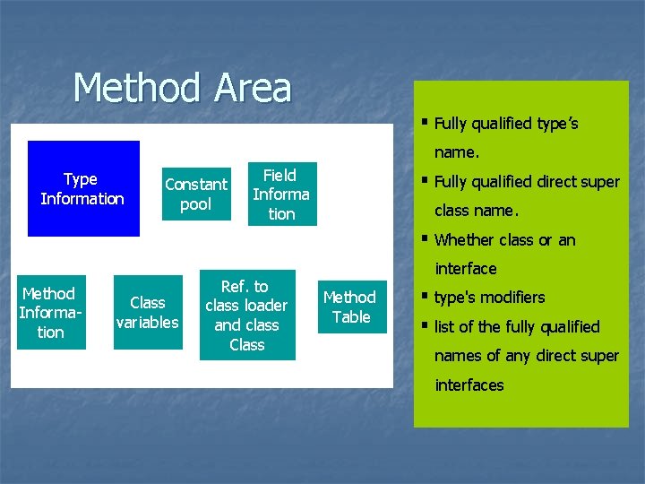 Method Area § Fully qualified type’s name. Type Information Constant pool Field Informa tion