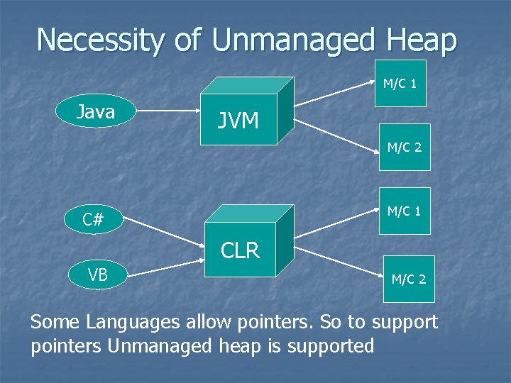 Necessity of Unmanaged Heap M/C 1 Java JVM M/C 2 M/C 1 C# CLR