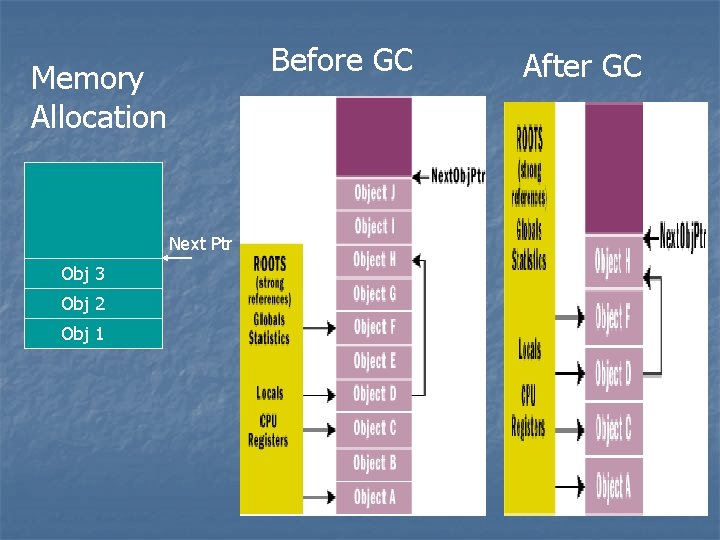 Before GC Memory Allocation Next Ptr Obj 3 Obj 2 Obj 1 After GC