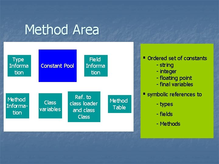 Method Area Type Informa tion Method Information Constant Pool Class variables § Ordered set