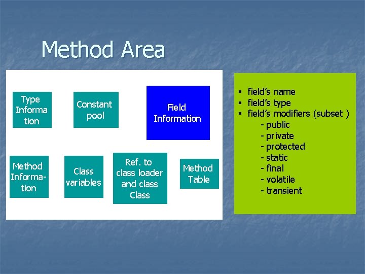 Method Area Type Informa tion Method Information Constant pool Class variables Field Information Ref.