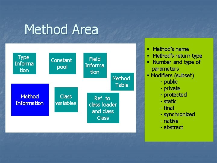 Method Area Type Informa tion Method Information Constant pool Class variables Field Informa tion