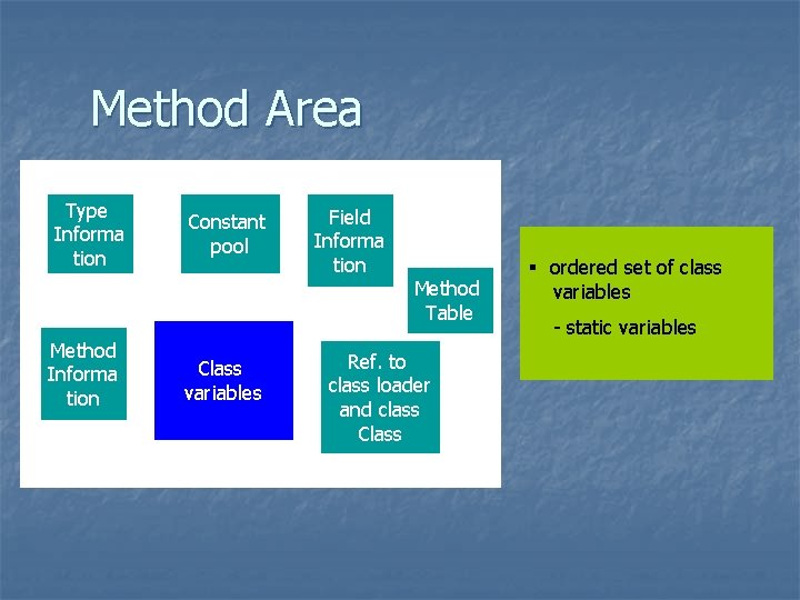 Method Area Type Informa tion Method Informa tion Constant pool Class variables Field Informa