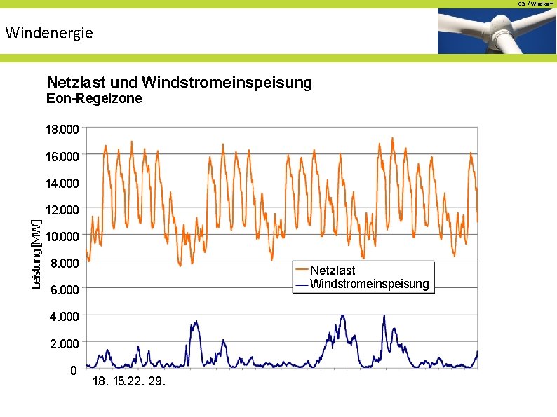02 c / Windkraft Windenergie Netzlast und Windstromeinspeisung Eon-Regelzone 18. 000 16. 000 14. 02 c / Windkraft Windenergie Netzlast und Windstromeinspeisung Eon-Regelzone 18. 000 16. 000 14.