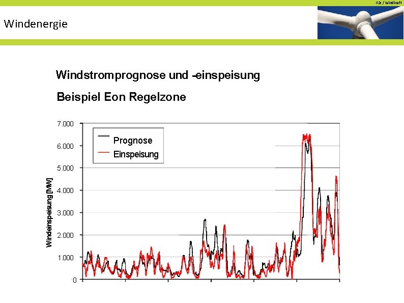 02 c / Windkraft Windenergie Windstromprognose und -einspeisung Beispiel Eon Regelzone 7. 000 6. 02 c / Windkraft Windenergie Windstromprognose und -einspeisung Beispiel Eon Regelzone 7. 000 6.