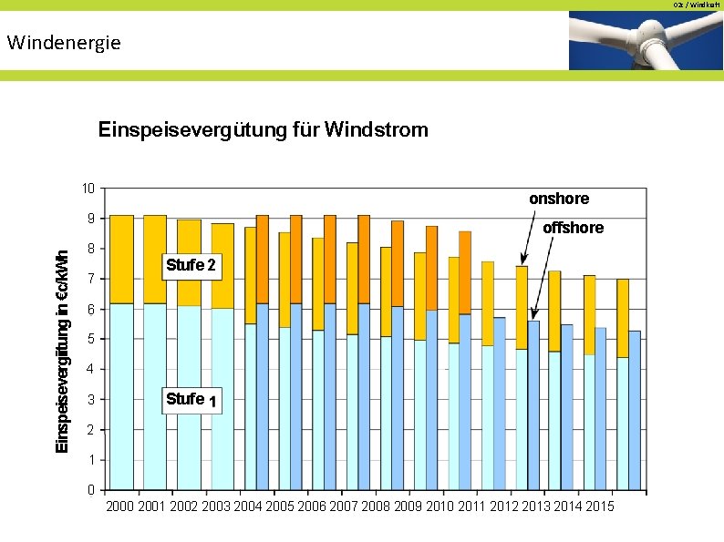 02 c / Windkraft Windenergie Einspeisevergütung für Windstrom 10 onshore Einspeisevergiitung in €c/k. Wh 02 c / Windkraft Windenergie Einspeisevergütung für Windstrom 10 onshore Einspeisevergiitung in €c/k. Wh