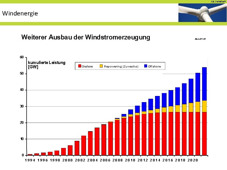 02 c / Windkraft Windenergie Weiterer Ausbau der Windstromerzeugung 39 -A-371 -07 60 kumulierte 02 c / Windkraft Windenergie Weiterer Ausbau der Windstromerzeugung 39 -A-371 -07 60 kumulierte