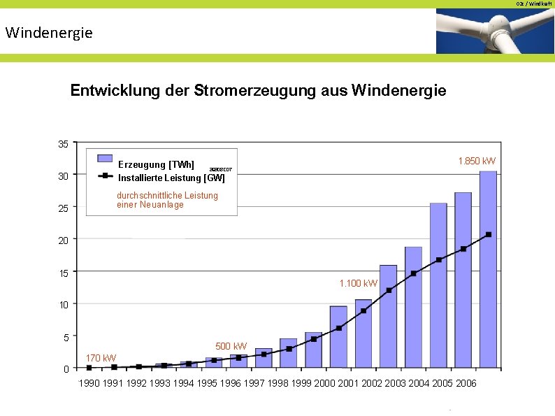 02 c / Windkraft Windenergie Entwicklung der Stromerzeugung aus Windenergie 35 30 Erzeugung [TWh]
