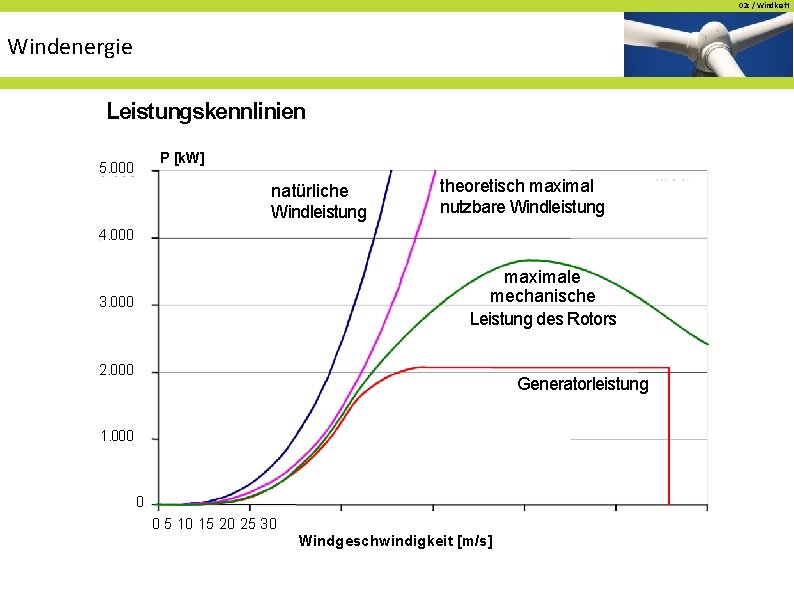 02 c / Windkraft Windenergie Leistungskennlinien P [k. W] 5. 000 natürliche Windleistung theoretisch