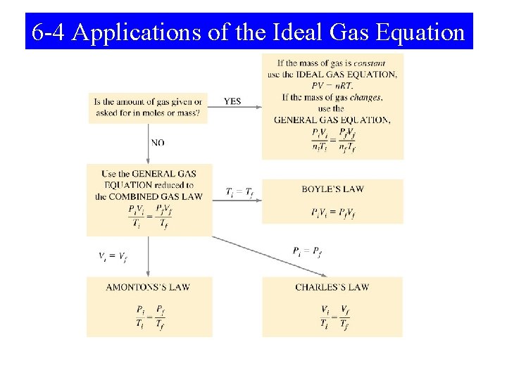 6 -4 Applications of the Ideal Gas Equation 