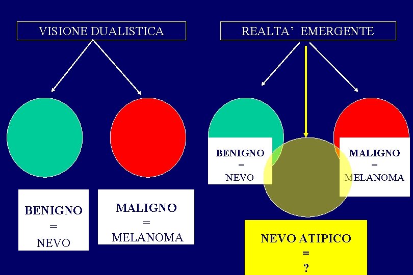 VISIONE DUALISTICA REALTA’ EMERGENTE BENIGNO = NEVO MALIGNO = MELANOMA NEVO ATIPICO = ? VISIONE DUALISTICA REALTA’ EMERGENTE BENIGNO = NEVO MALIGNO = MELANOMA NEVO ATIPICO = ?