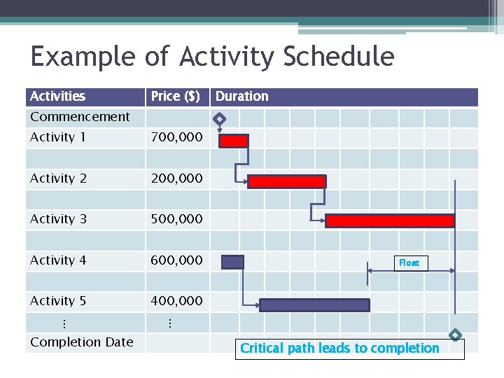 Example of Activity Schedule Activities Price ($) Duration Commencement Activity 1 700, 000 Activity