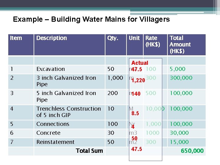 Example – Building Water Mains for Villagers Item Description Qty. Unit Rate (HK$) Total