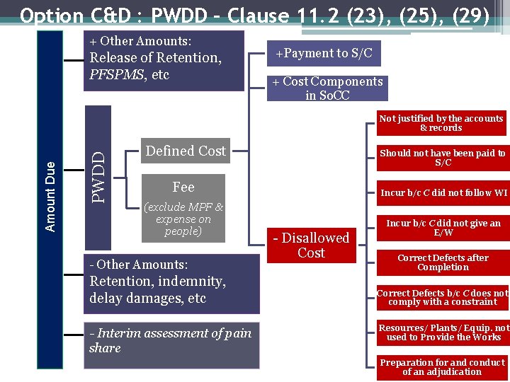 Option C&D : PWDD – Clause 11. 2 (23), (25), (29) + Other Amounts: