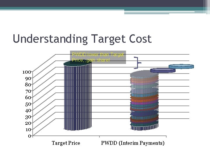 Understanding Target Cost PWDD lower than Target Price, , gain share! 100 90 80