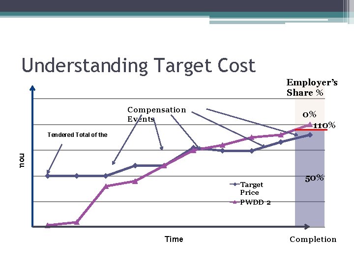 Understanding Target Cost Employer’s Share % Compensation Events 0% 110% Amount Tendered Total of