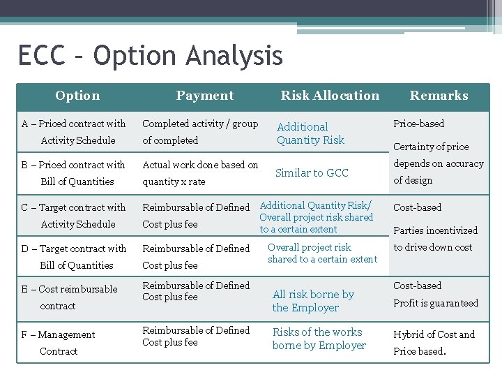 ECC – Option Analysis Option A – Priced contract with Activity Schedule B –