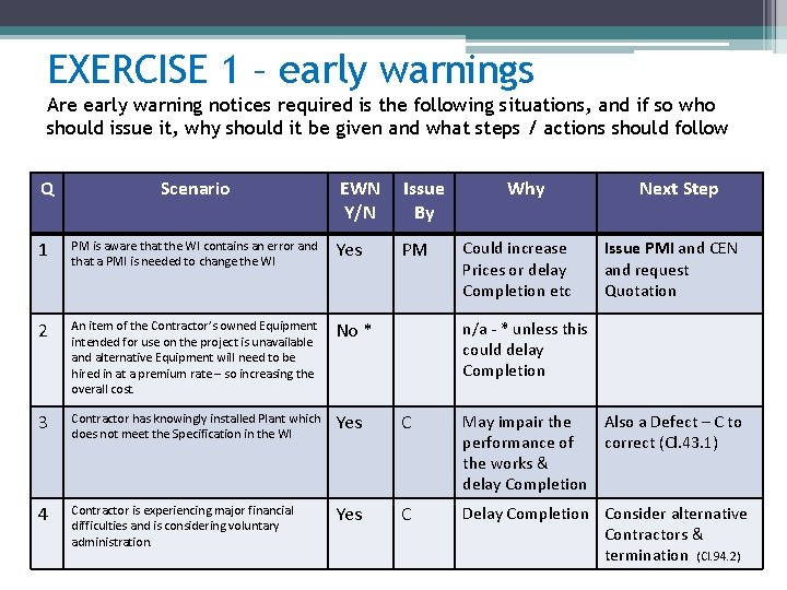 EXERCISE 1 – early warnings Are early warning notices required is the following situations,