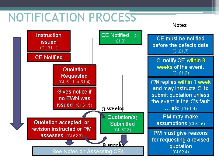 NOTIFICATION PROCESS The PM The Contractor Instruction issued CE Notified (Cl. 61. 3) (Cl.