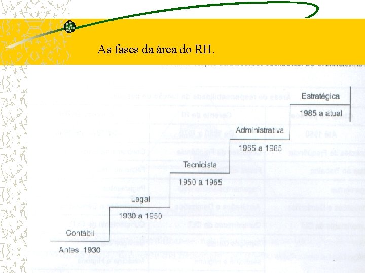 As fases da área do RH. 