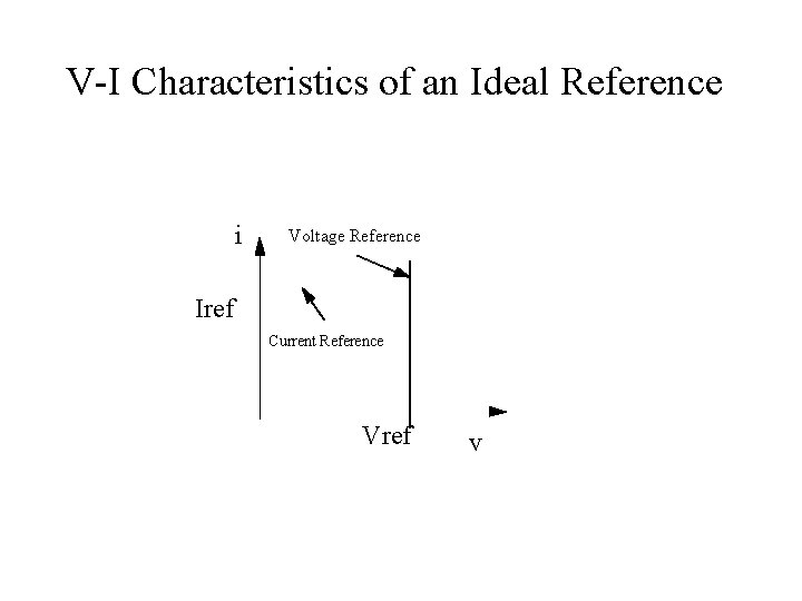 V-I Characteristics of an Ideal Reference i Voltage Reference Iref Current Reference Vref v