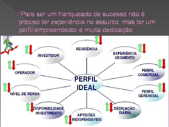 “Para ser um franqueado de sucesso não é preciso ter experiência no assunto, mas “Para ser um franqueado de sucesso não é preciso ter experiência no assunto, mas
