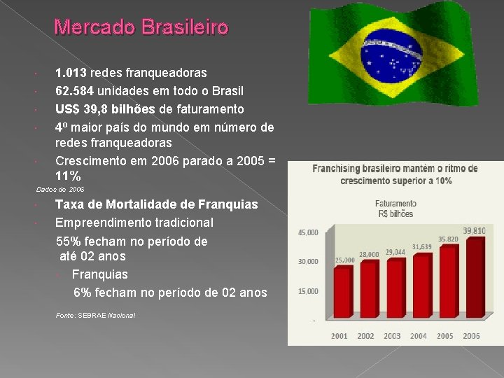 Mercado Brasileiro 1. 013 redes franqueadoras 62. 584 unidades em todo o Brasil US$ Mercado Brasileiro 1. 013 redes franqueadoras 62. 584 unidades em todo o Brasil US$