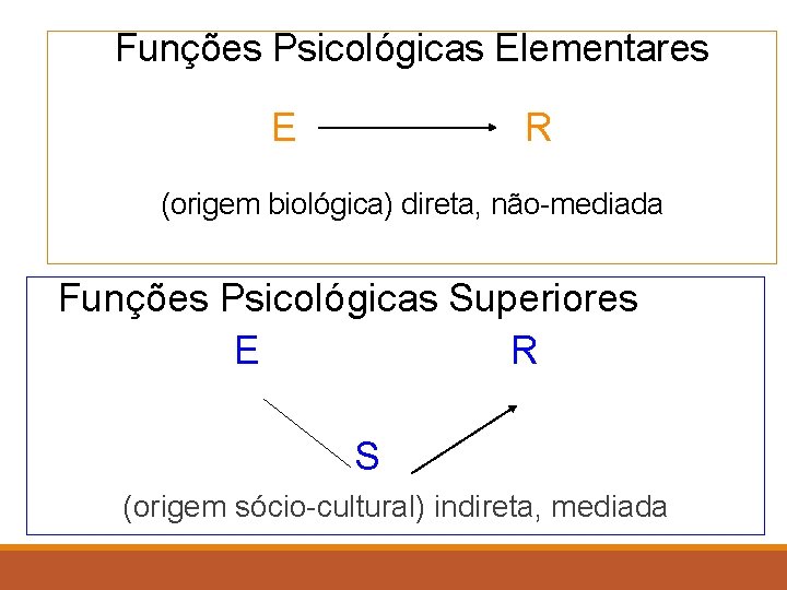 Funções Psicológicas Elementares E R (origem biológica) direta, não-mediada Funções Psicológicas Superiores E R