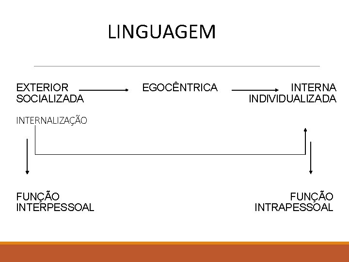 LINGUAGEM EXTERIOR EGOCÊNTRICA INTERNA SOCIALIZADA INDIVIDUALIZADA INTERNALIZAÇÃO FUNÇÃO INTERPESSOAL FUNÇÃO INTRAPESSOAL 