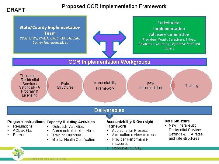 DRAFT Proposed CCR Implementation Framework Stakeholder Implementation Advisory Committee State/County Implementation Team CDSS, DHCS,