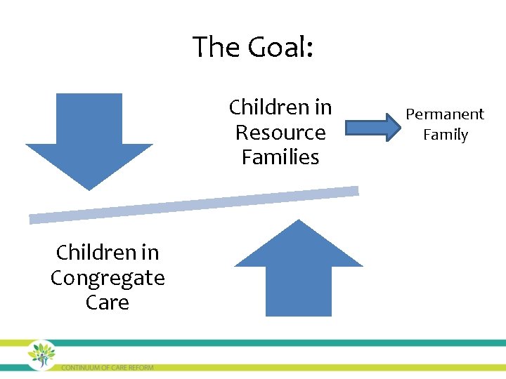 The Goal: Children in Resource Families Children in Congregate Care Permanent Family 