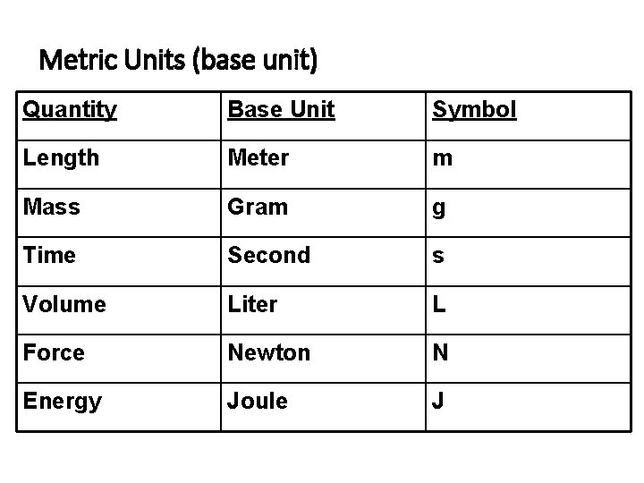 Metric Units (base unit) Quantity Base Unit Symbol Length Meter m Mass Gram g