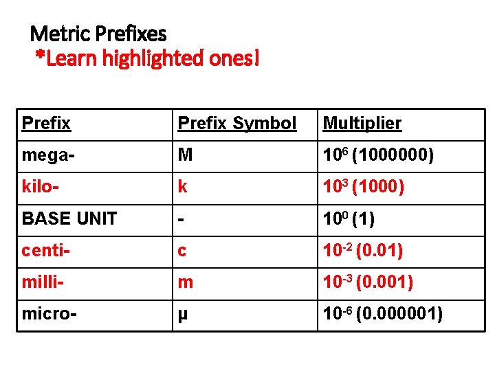 Metric Prefixes *Learn highlighted ones! Prefix Symbol Multiplier mega- M 106 (1000000) kilo- k