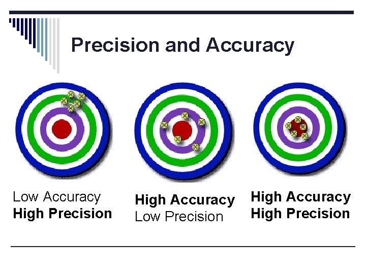 Precision and Accuracy Low Accuracy High Precision High Accuracy Low Precision High Accuracy High