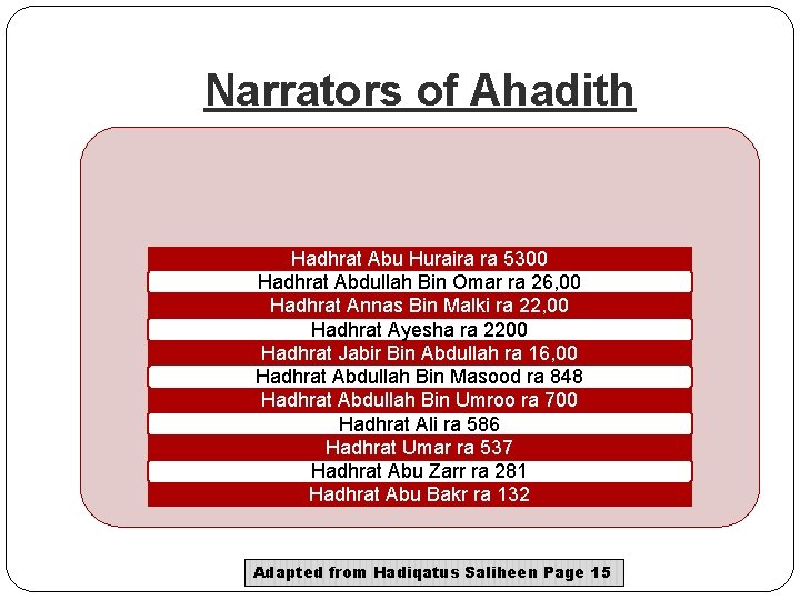 Narrators of Ahadith Hadhrat Abu Huraira ra 5300 Hadhrat Abdullah Bin Omar ra 26,