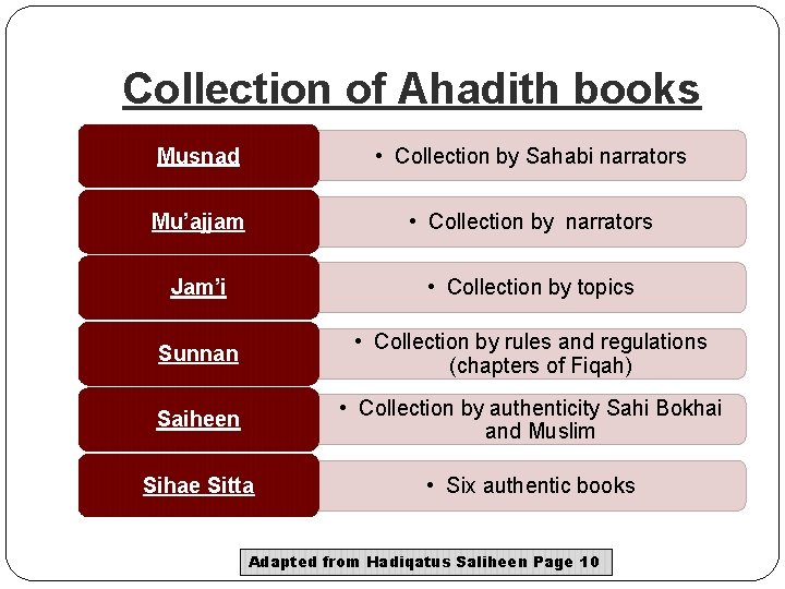 Collection of Ahadith books Musnad • Collection by Sahabi narrators Mu’ajjam • Collection by