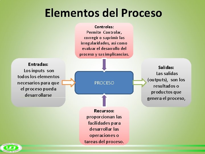 Elementos del Proceso Controles: Permite Controlar, corregir o suprimir las irregularidades, así como evaluar