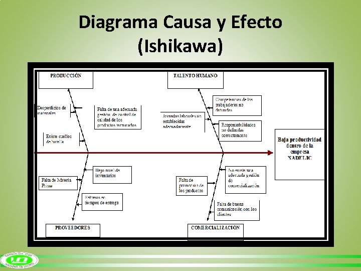 Diagrama Causa y Efecto (Ishikawa) 