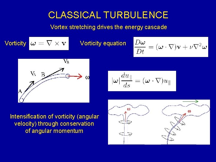 CLASSICAL TURBULENCE Vortex stretching drives the energy cascade Vorticity equation Intensification of vorticity (angular