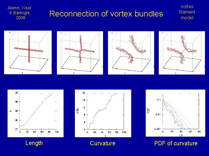 Alamri, Youd & Barenghi, 2008 Length Reconnection of vortex bundles Curvature vortex filament model