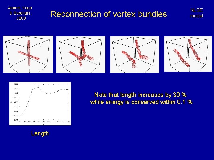 Alamri, Youd & Barenghi, 2008 Reconnection of vortex bundles NLSE model Note that length