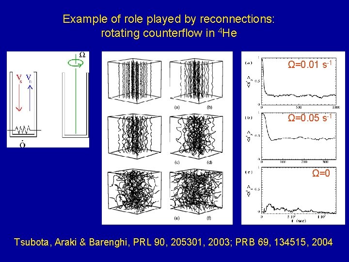 Example of role played by reconnections: rotating counterflow in 4 He Ω=0. 01 s-1