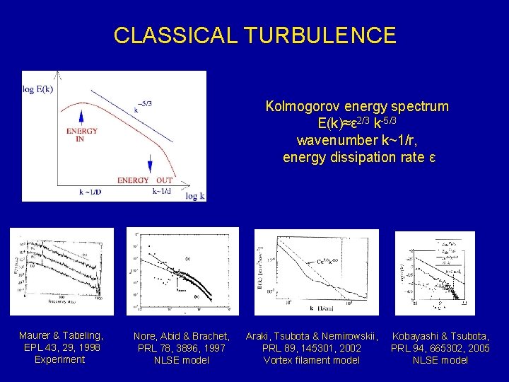 CLASSICAL TURBULENCE Kolmogorov energy spectrum E(k)≈ε 2/3 k-5/3 wavenumber k~1/r, energy dissipation rate ε