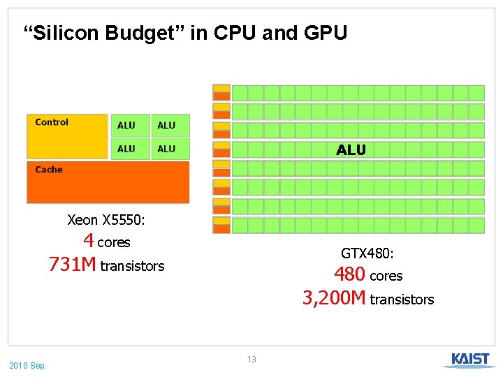 “Silicon Budget” in CPU and GPU ALU Xeon X 5550: 4 cores 731 M