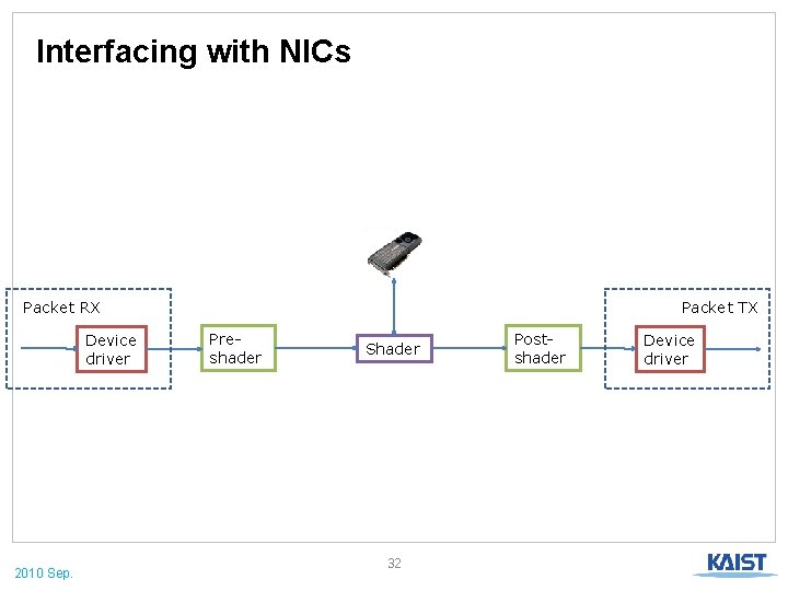 Interfacing with NICs Packet RX Device driver 2010 Sep. Packet TX Preshader Shader 32